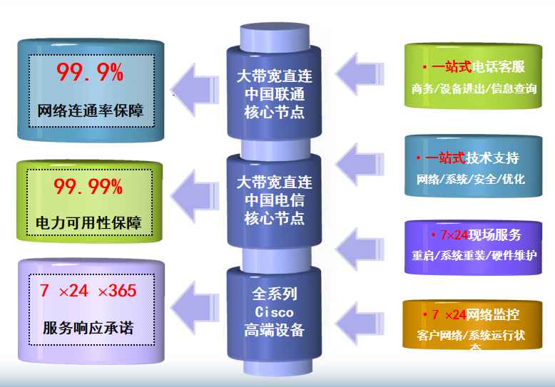 桐城机房网络